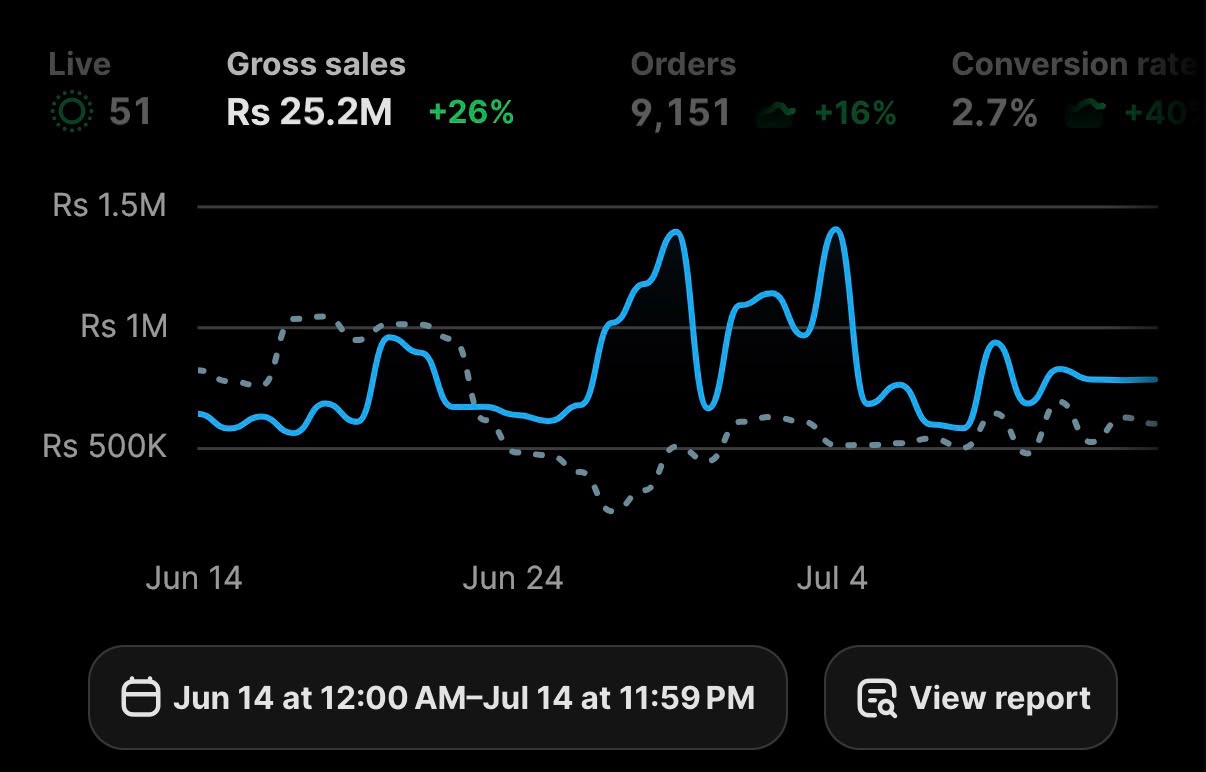 Anonymous Shopify dashboard 1