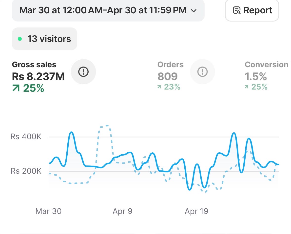 Anonymous Shopify dashboard 2