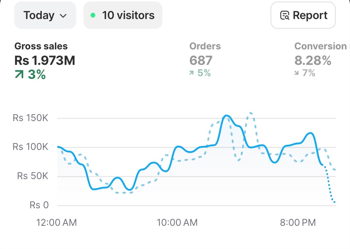 Anonymous Shopify dashboard 4