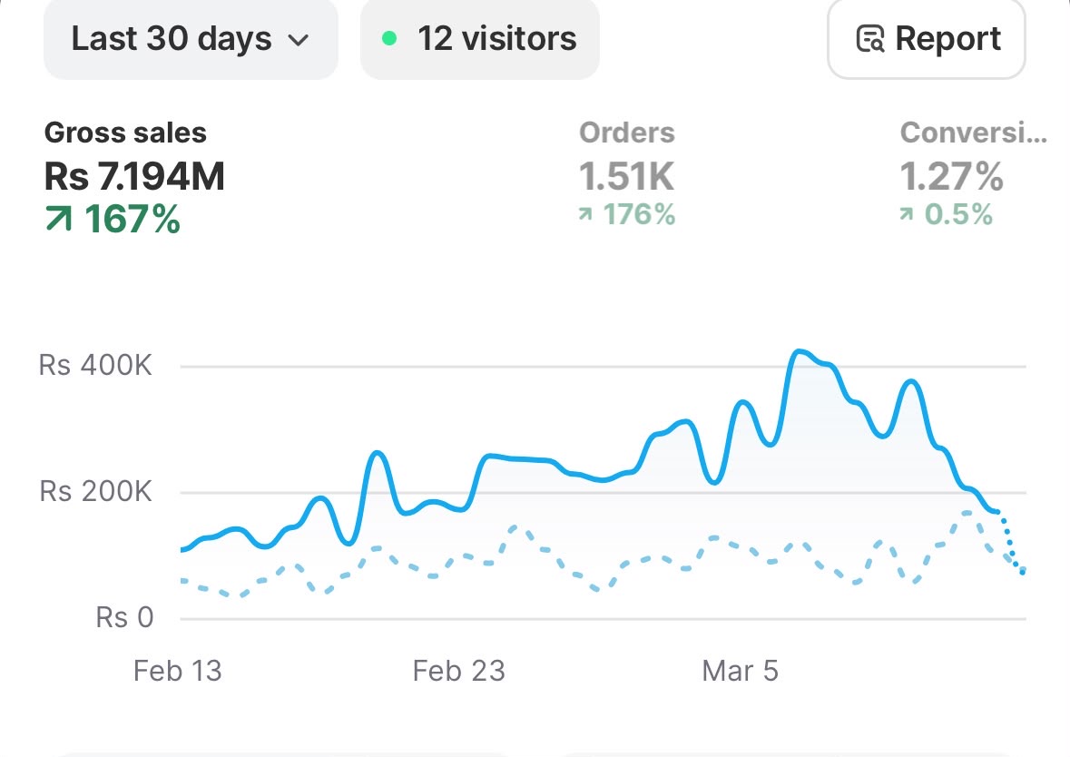 Anonymous Shopify dashboard 5