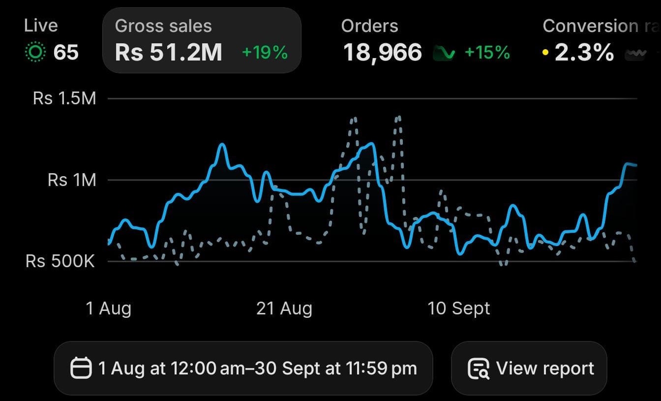 Anonymous Shopify reporting screenshot